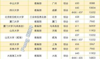 2022年985录取分数线